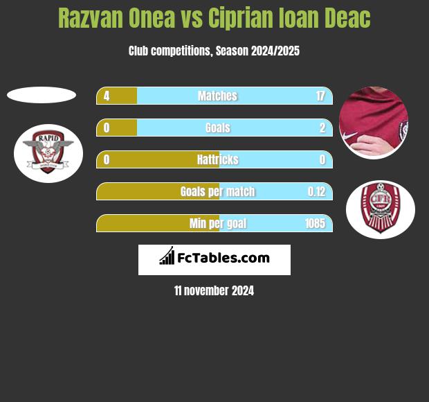 Razvan Onea vs Ciprian Ioan Deac h2h player stats