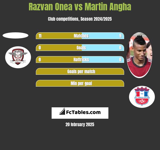 Razvan Onea vs Martin Angha h2h player stats