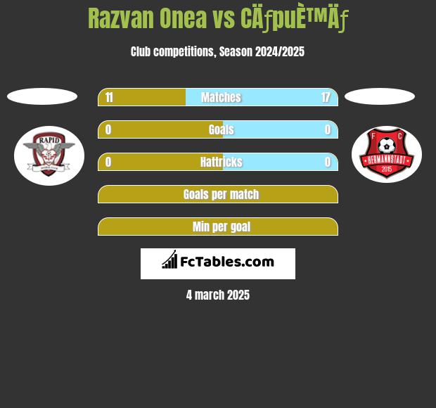 Razvan Onea vs CÄƒpuÈ™Äƒ h2h player stats