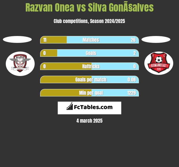 Razvan Onea vs Silva GonÃ§alves h2h player stats