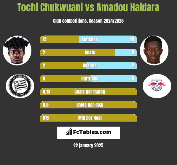 Tochi Chukwuani vs Amadou Haidara h2h player stats