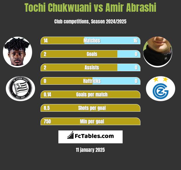 Tochi Chukwuani vs Amir Abrashi h2h player stats