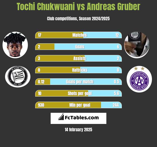 Tochi Chukwuani vs Andreas Gruber h2h player stats