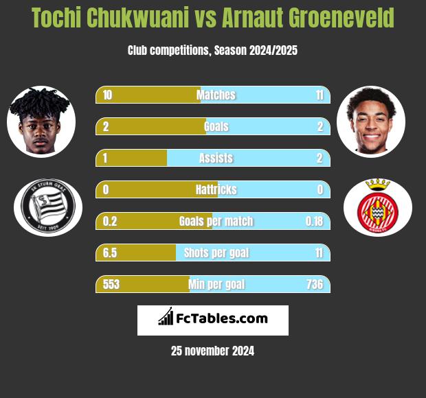 Tochi Chukwuani vs Arnaut Groeneveld h2h player stats