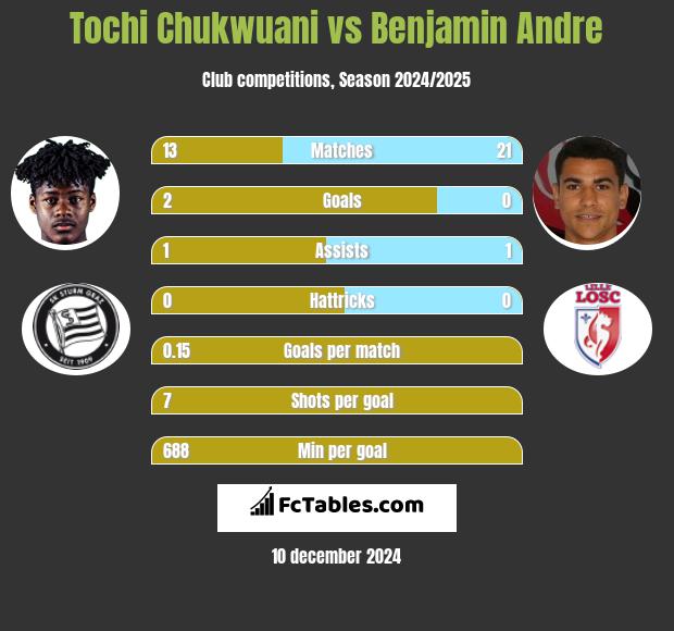 Tochi Chukwuani vs Benjamin Andre h2h player stats