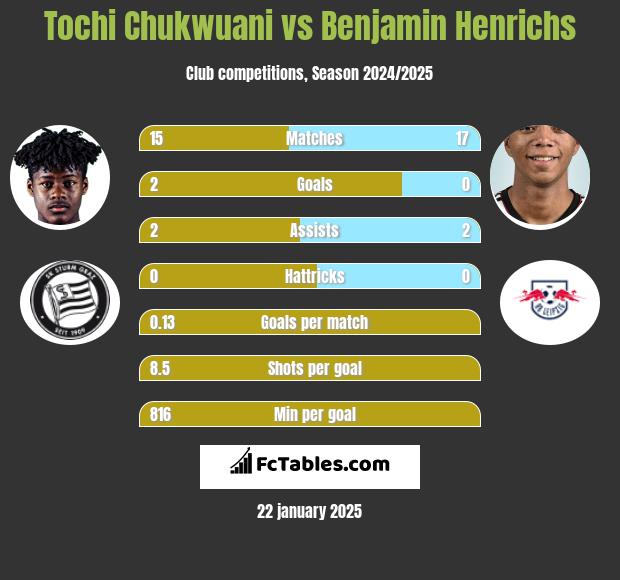 Tochi Chukwuani vs Benjamin Henrichs h2h player stats