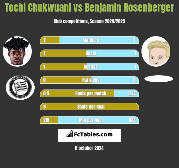 Tochi Chukwuani vs Benjamin Rosenberger h2h player stats