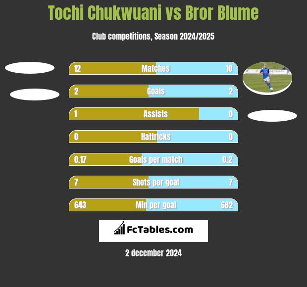 Tochi Chukwuani vs Bror Blume h2h player stats