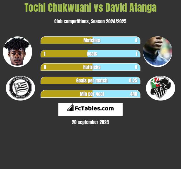 Tochi Chukwuani vs David Atanga h2h player stats