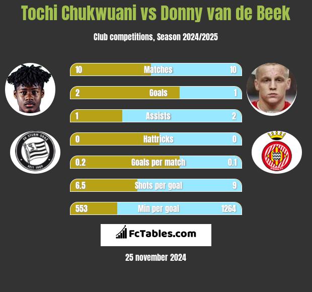 Tochi Chukwuani vs Donny van de Beek h2h player stats