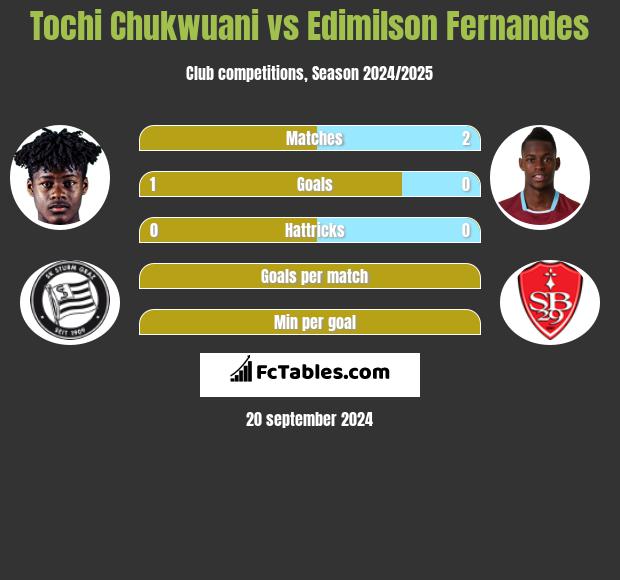 Tochi Chukwuani vs Edimilson Fernandes h2h player stats