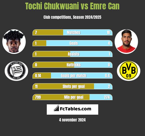 Tochi Chukwuani vs Emre Can h2h player stats