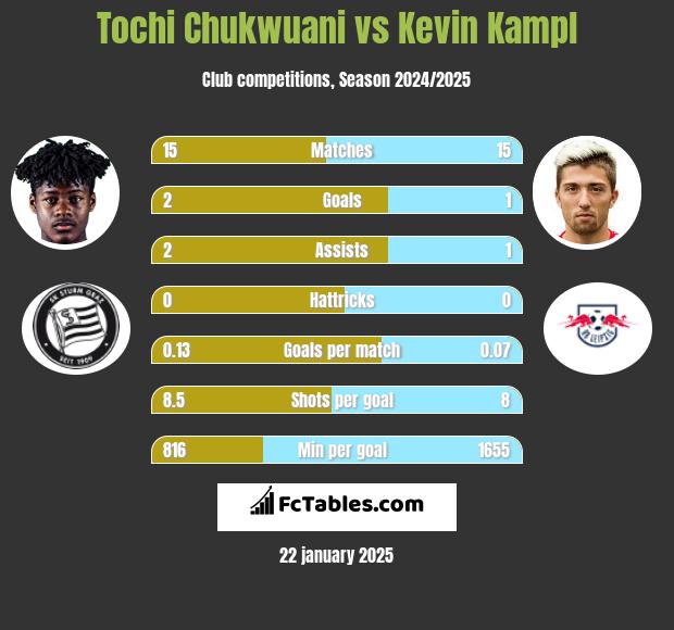 Tochi Chukwuani vs Kevin Kampl h2h player stats