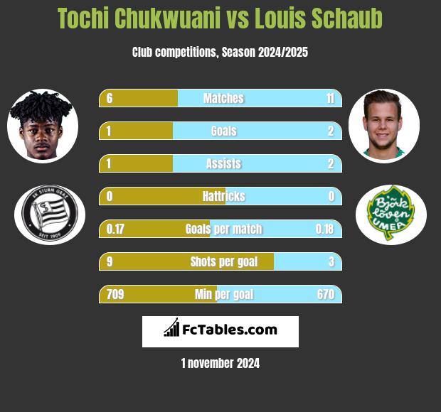 Tochi Chukwuani vs Louis Schaub h2h player stats