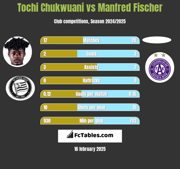 Tochi Chukwuani vs Manfred Fischer h2h player stats