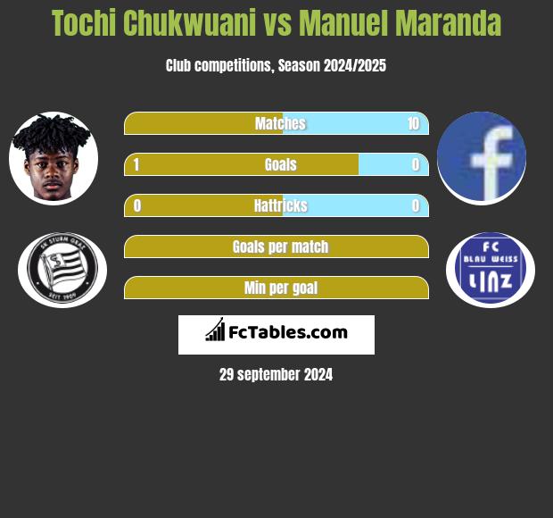 Tochi Chukwuani vs Manuel Maranda h2h player stats