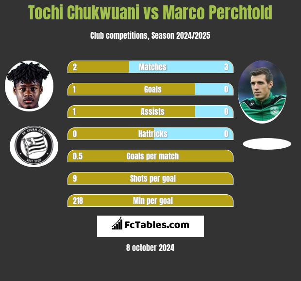 Tochi Chukwuani vs Marco Perchtold h2h player stats