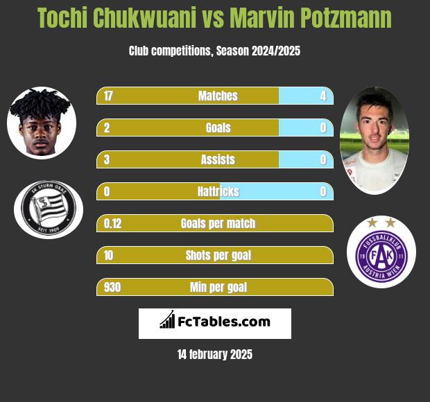 Tochi Chukwuani vs Marvin Potzmann h2h player stats