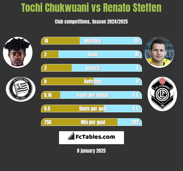 Tochi Chukwuani vs Renato Steffen h2h player stats