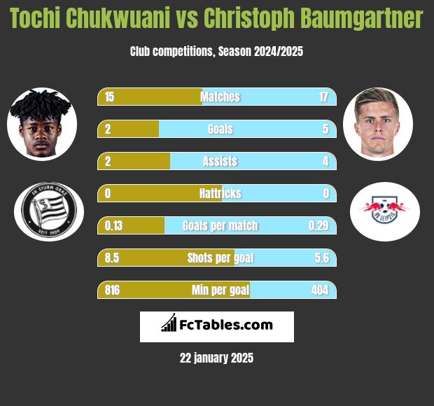 Tochi Chukwuani vs Christoph Baumgartner h2h player stats