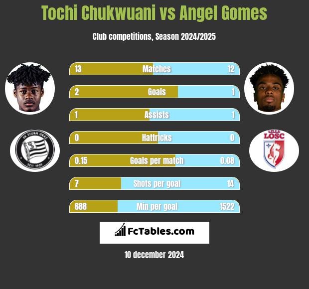 Tochi Chukwuani vs Angel Gomes h2h player stats