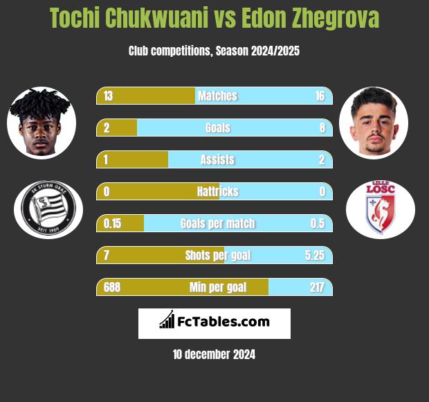 Tochi Chukwuani vs Edon Zhegrova h2h player stats