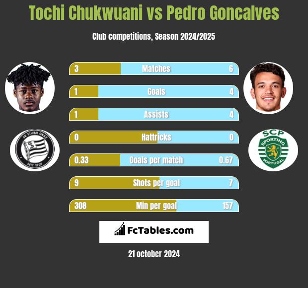 Tochi Chukwuani vs Pedro Goncalves h2h player stats