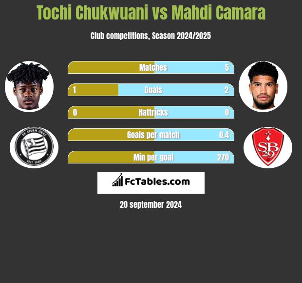 Tochi Chukwuani vs Mahdi Camara h2h player stats