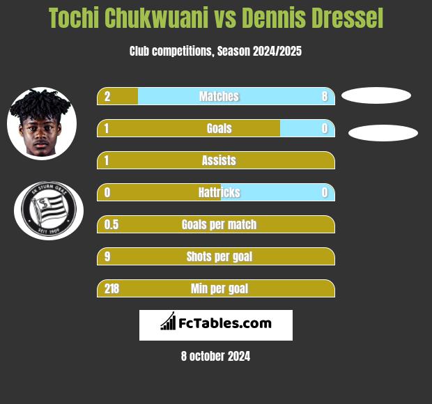 Tochi Chukwuani vs Dennis Dressel h2h player stats