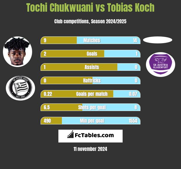 Tochi Chukwuani vs Tobias Koch h2h player stats