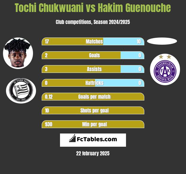 Tochi Chukwuani vs Hakim Guenouche h2h player stats