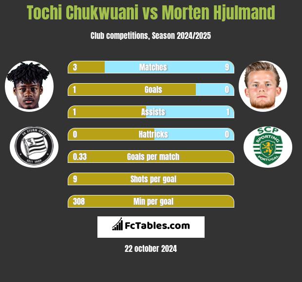 Tochi Chukwuani vs Morten Hjulmand h2h player stats