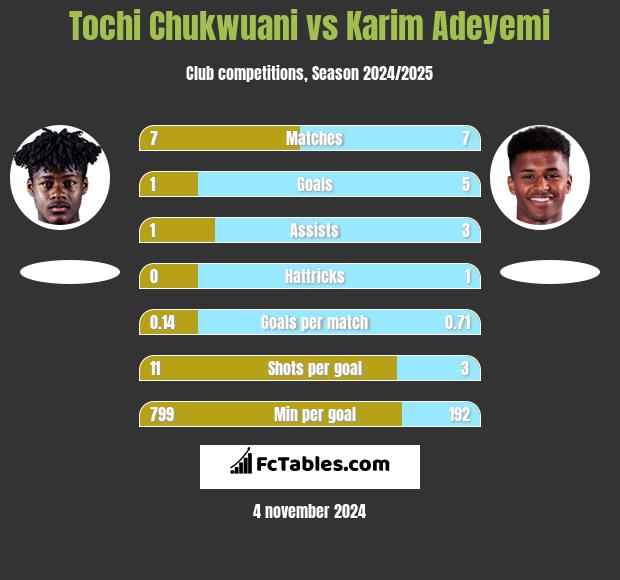 Tochi Chukwuani vs Karim Adeyemi h2h player stats