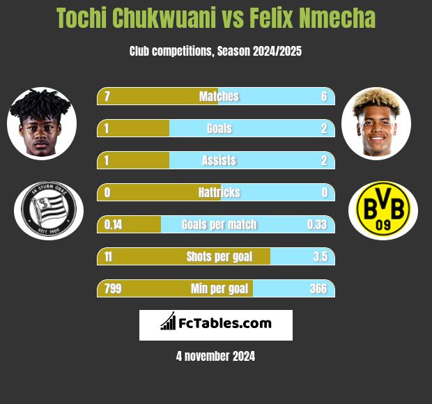 Tochi Chukwuani vs Felix Nmecha h2h player stats