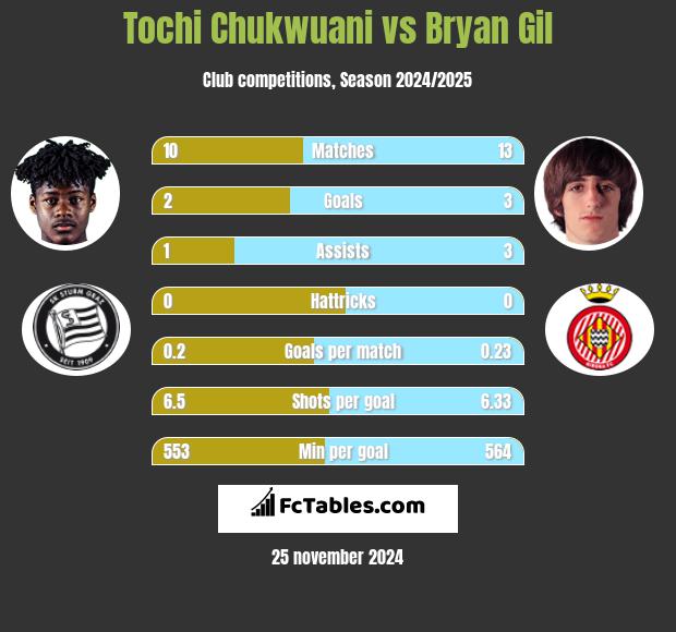 Tochi Chukwuani vs Bryan Gil h2h player stats