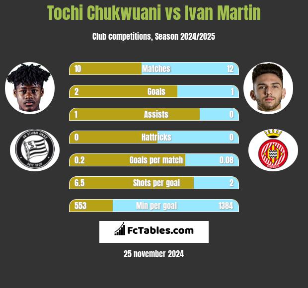 Tochi Chukwuani vs Ivan Martin h2h player stats