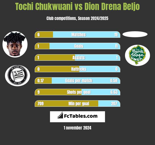 Tochi Chukwuani vs Dion Drena Beljo h2h player stats