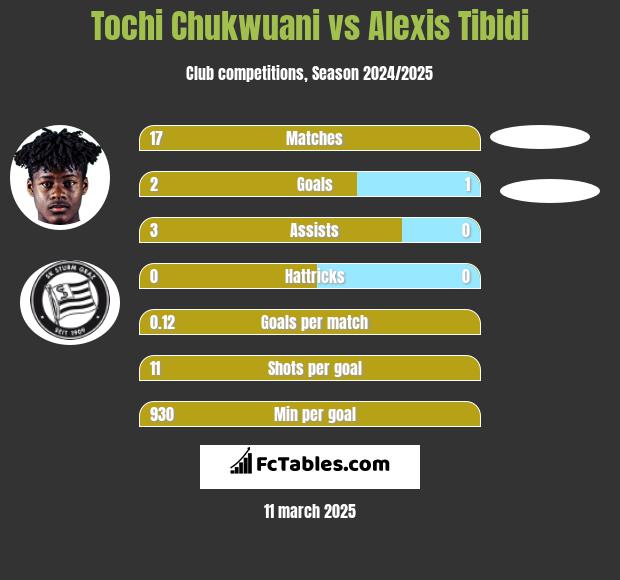 Tochi Chukwuani vs Alexis Tibidi h2h player stats