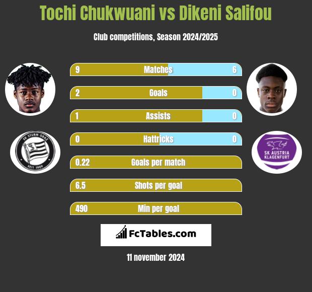 Tochi Chukwuani vs Dikeni Salifou h2h player stats