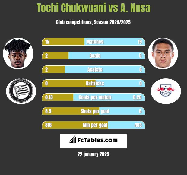 Tochi Chukwuani vs A. Nusa h2h player stats