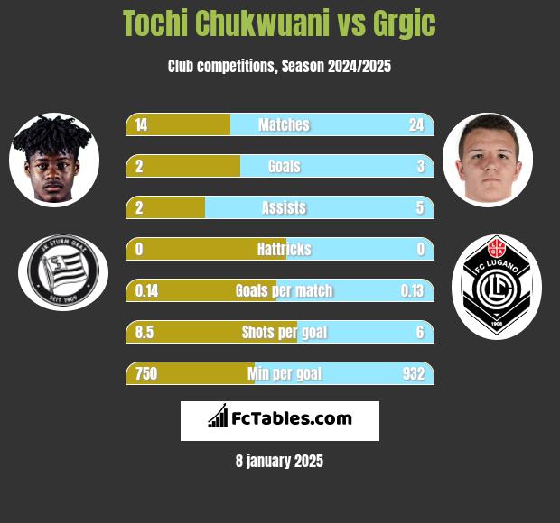 Tochi Chukwuani vs Grgic h2h player stats