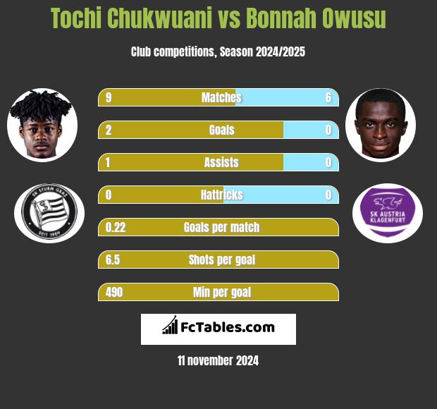 Tochi Chukwuani vs Bonnah Owusu h2h player stats