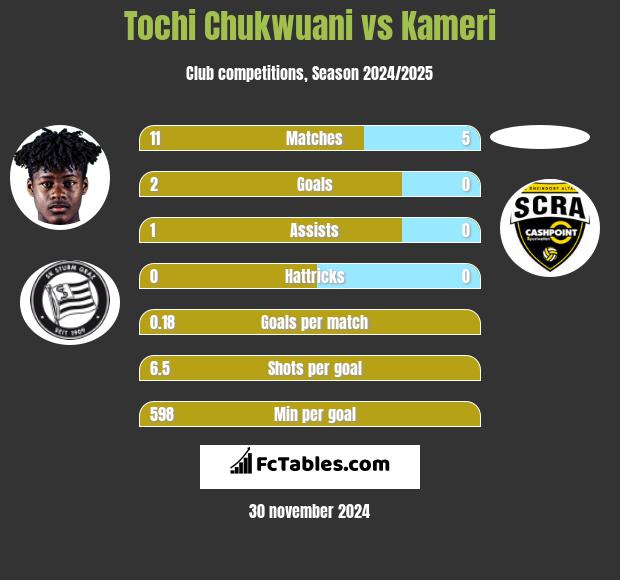 Tochi Chukwuani vs Kameri h2h player stats