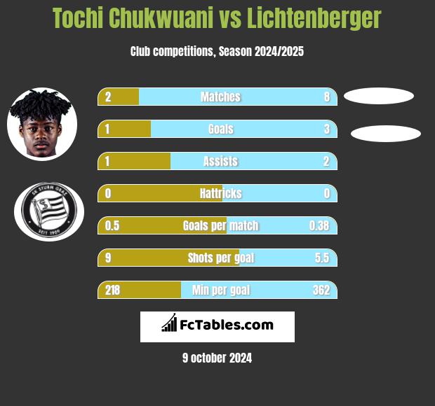 Tochi Chukwuani vs Lichtenberger h2h player stats