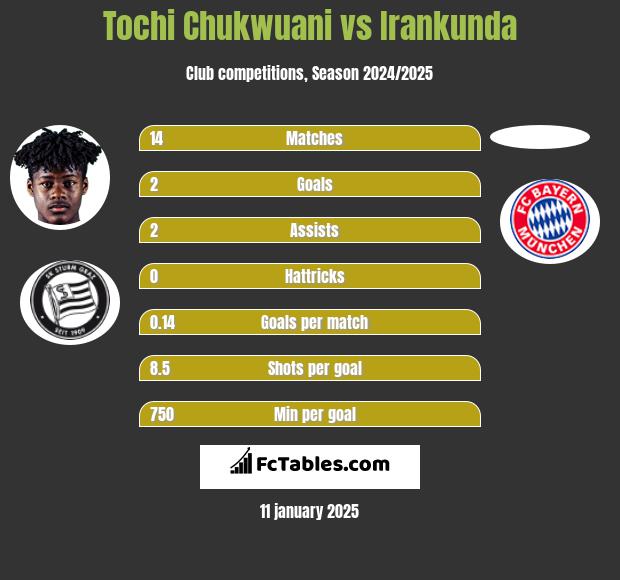 Tochi Chukwuani vs Irankunda h2h player stats