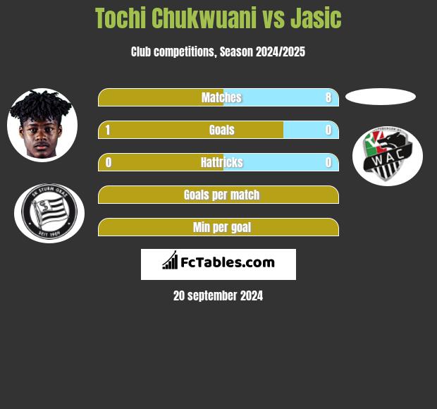 Tochi Chukwuani vs Jasic h2h player stats