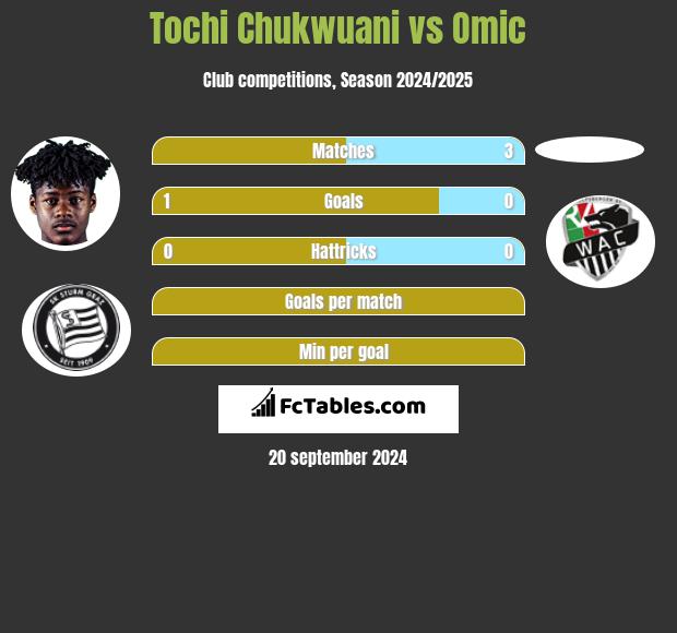 Tochi Chukwuani vs Omic h2h player stats