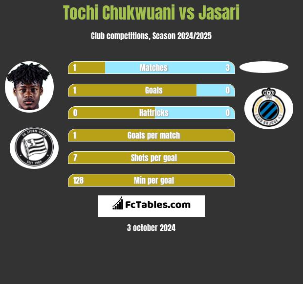 Tochi Chukwuani vs Jasari h2h player stats