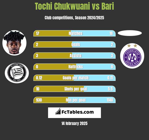 Tochi Chukwuani vs Bari h2h player stats