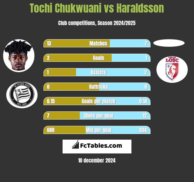 Tochi Chukwuani vs Haraldsson h2h player stats